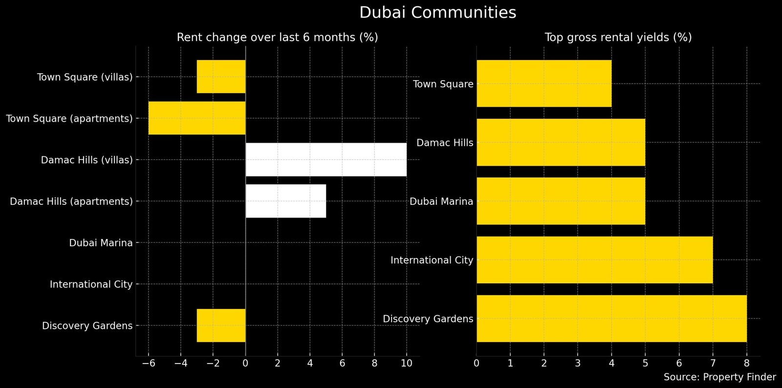Factors Impacting Dubai Rental Yield in 2025