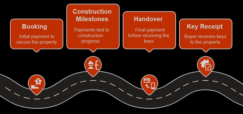 Dubai property payment plan